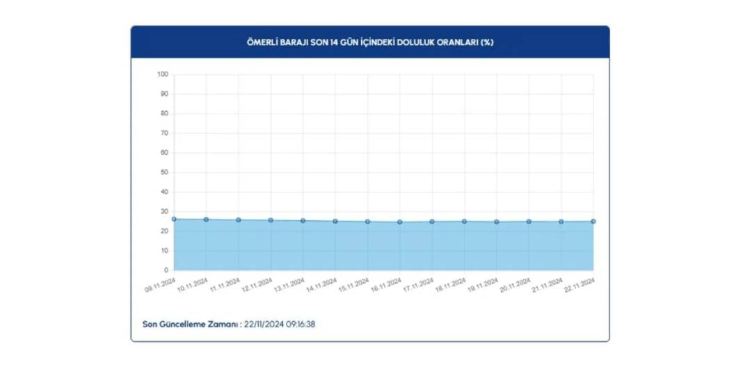 İSKİ baraj doluluk oranlarında son 1 yılın en düşük seviyesi: Yüzde 27 19